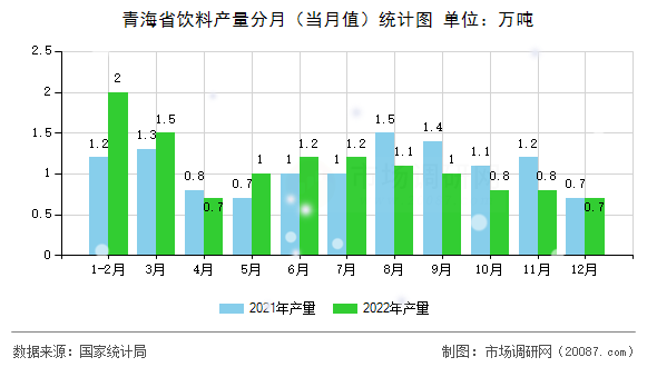 青海省饮料产量分月（当月值）统计图