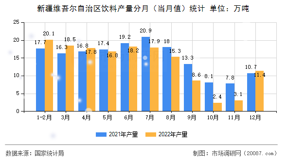 新疆维吾尔自治区饮料产量分月(当月值)统计 新疆维吾尔自治区饮料产量分月(当月值)统计