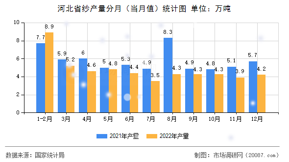 河北省纱产量分月（当月值）统计图