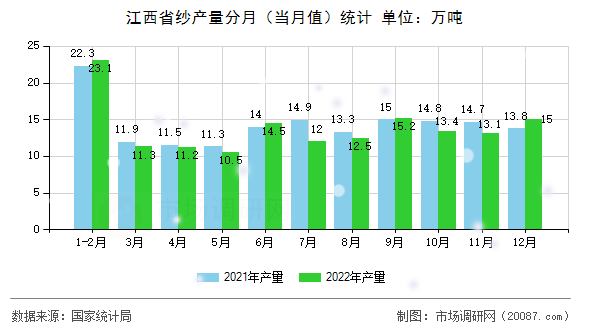 江西省纱产量分月(当月值)统计 江西省纱产量分月(当月值)统计