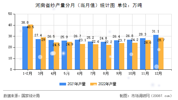 河南省纱产量分月(当月值)统计图 河南省纱产量分月(当月值)统计图