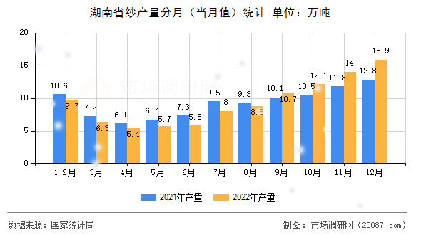 湖南省纱产量分月（当月值）统计