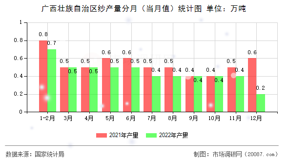 广西壮族自治区纱产量分月(当月值)统计图 广西壮族自治区纱产量分月(当月值)统计图