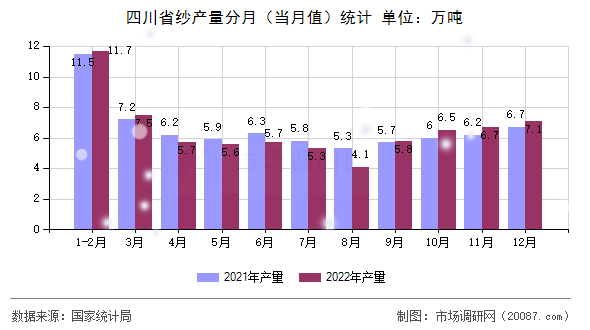 四川省纱产量分月（当月值）统计