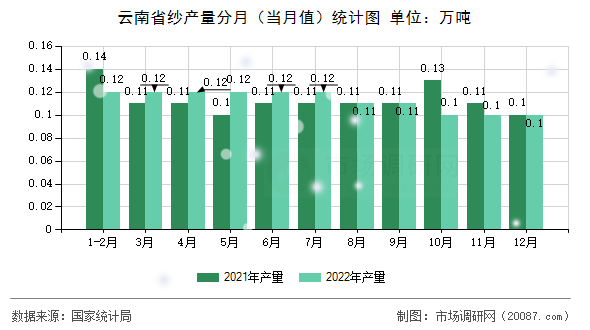 云南省纱产量分月（当月值）统计图