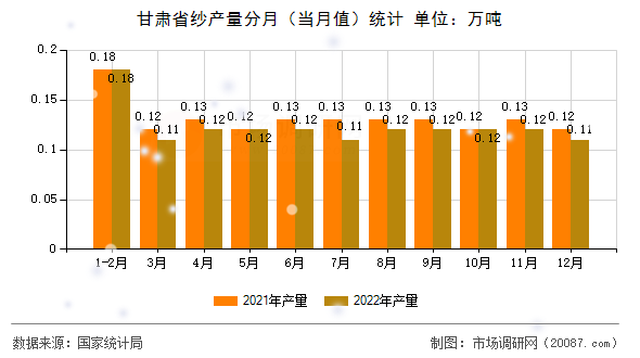 甘肃省纱产量分月（当月值）统计