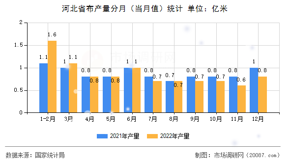 河北省布产量分月（当月值）统计