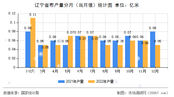 辽宁省布产量分月（当月值）统计图