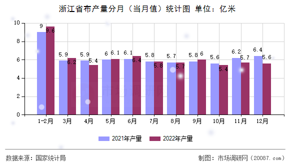 浙江省布产量分月（当月值）统计图