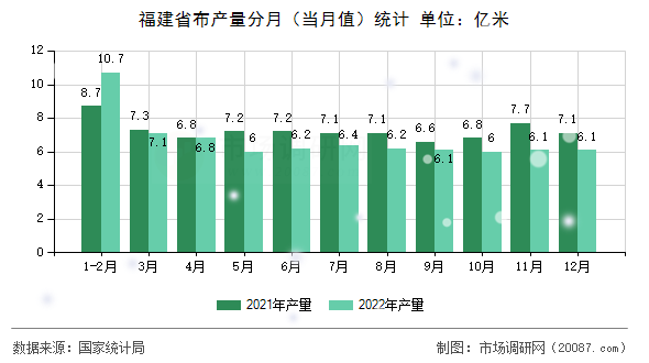 福建省布产量分月(当月值)统计 福建省布产量分月(当月值)统计