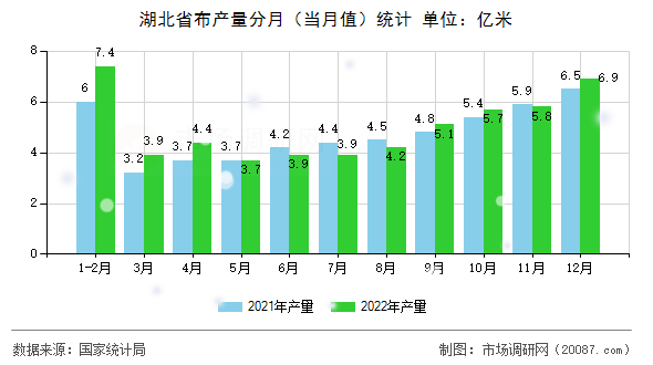 湖北省布产量分月（当月值）统计