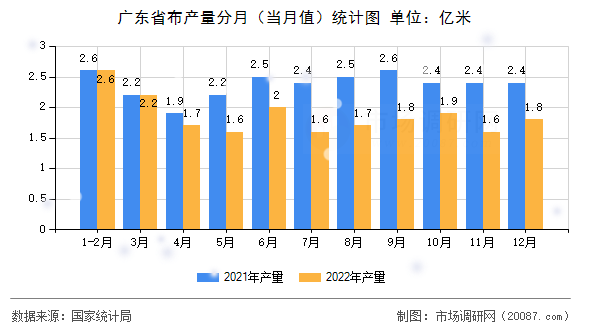 广东省布产量分月（当月值）统计图