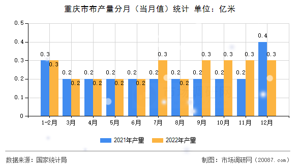 重庆市布产量分月（当月值）统计