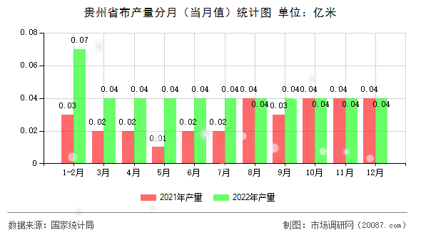 贵州省布产量分月（当月值）统计图