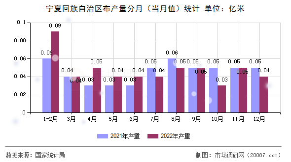 宁夏回族自治区布产量分月(当月值)统计 宁夏回族自治区布产量分月(当月值)统计
