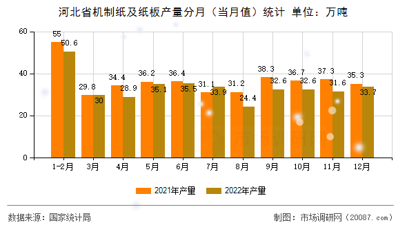 河北省机制纸及纸板产量分月(当月值)统计 河北省机制纸及纸板产量分月(当月值)统计