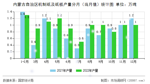 内蒙古自治区机制纸及纸板产量分月（当月值）统计图
