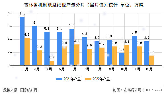 吉林省机制纸及纸板产量分月(当月值)统计 吉林省机制纸及纸板产量分月(当月值)统计