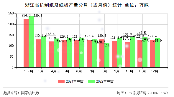 浙江省机制纸及纸板产量分月(当月值)统计 浙江省机制纸及纸板产量分月(当月值)统计