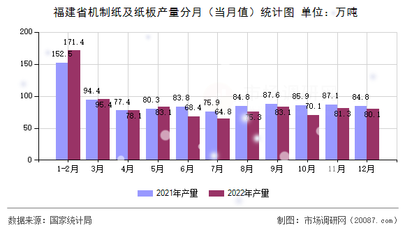 福建省机制纸及纸板产量分月（当月值）统计图