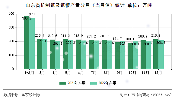 山东省机制纸及纸板产量分月（当月值）统计