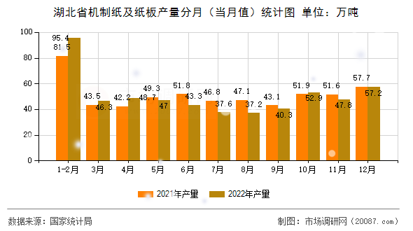 湖北省机制纸及纸板产量分月(当月值)统计图 湖北省机制纸及纸板产量分月(当月值)统计图