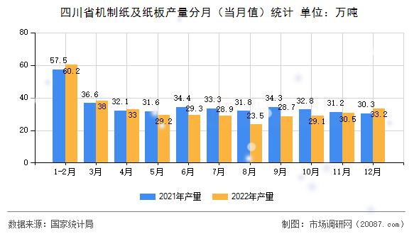 四川省机制纸及纸板产量分月（当月值）统计