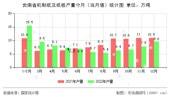 云南省机制纸及纸板产量分月（当月值）统计图