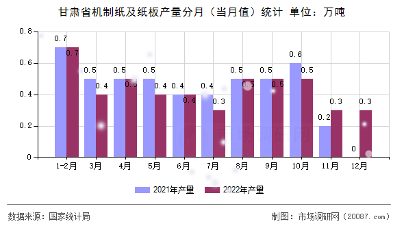 甘肃省机制纸及纸板产量分月(当月值)统计 甘肃省机制纸及纸板产量分月(当月值)统计