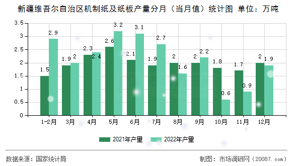 新疆维吾尔自治区机制纸及纸板产量分月（当月值）统计图