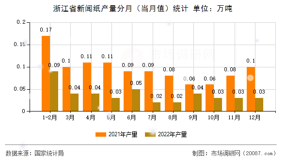 浙江省新闻纸产量分月（当月值）统计