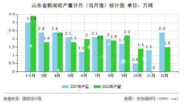 山东省新闻纸产量分月（当月值）统计图