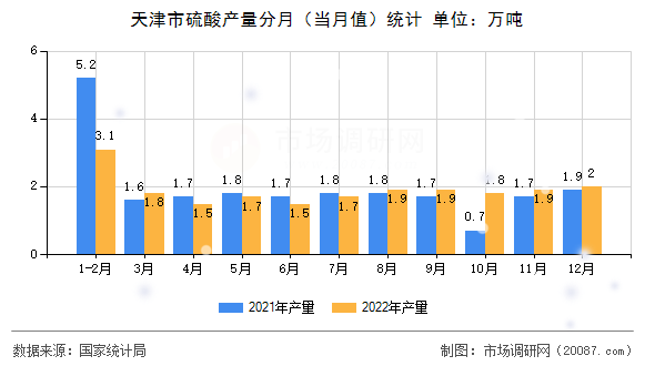 天津市硫酸产量分月（当月值）统计