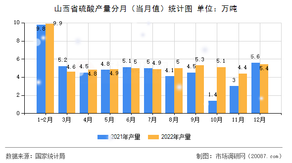 山西省硫酸产量分月(当月值)统计图 山西省硫酸产量分月(当月值)统计图
