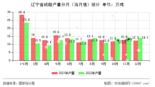 辽宁省硫酸产量分月（当月值）统计
