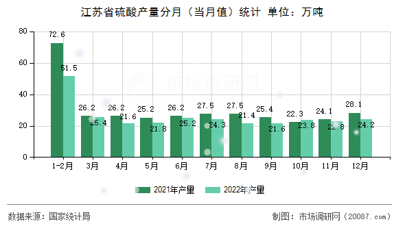 江苏省硫酸产量分月（当月值）统计
