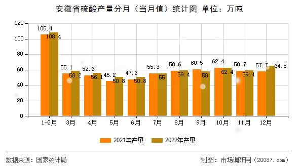安徽省硫酸产量分月（当月值）统计图