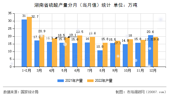 湖南省硫酸产量分月（当月值）统计