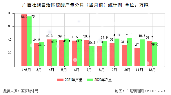 广西壮族自治区硫酸产量分月（当月值）统计图