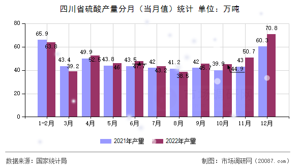 四川省硫酸产量分月(当月值)统计 四川省硫酸产量分月(当月值)统计