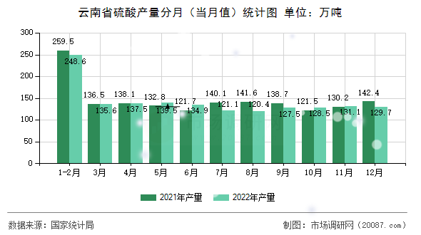 云南省硫酸产量分月（当月值）统计图