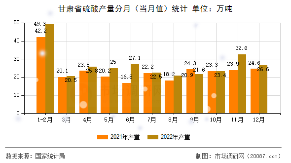 甘肃省硫酸产量分月(当月值)统计 甘肃省硫酸产量分月(当月值)统计