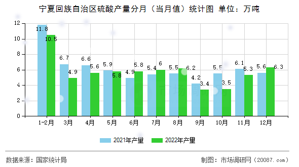 宁夏回族自治区硫酸产量分月(当月值)统计图 宁夏回族自治区硫酸产量分月(当月值)统计图