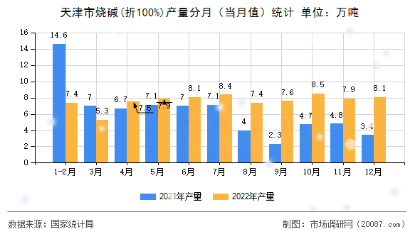 天津市烧碱(折100%)产量分月(当月值)统计 天津市烧碱(折100%)产量分月(当月值)统计
