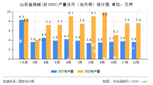 山西省烧碱(折100%)产量分月（当月值）统计图