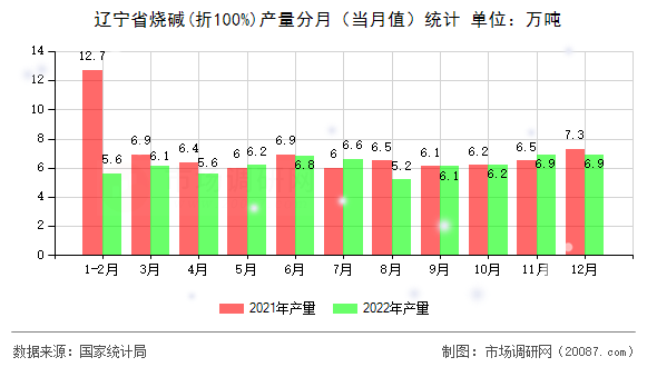 辽宁省烧碱(折100%)产量分月（当月值）统计