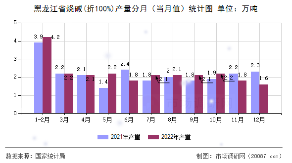 黑龙江省烧碱(折100%)产量分月（当月值）统计图