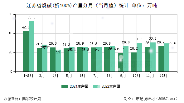 江苏省烧碱(折100%)产量分月(当月值)统计 江苏省烧碱(折100%)产量分月(当月值)统计