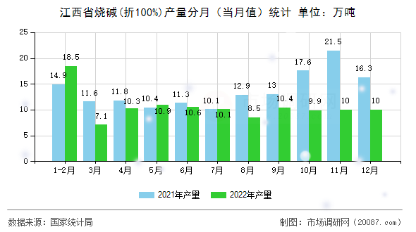 江西省烧碱(折100%)产量分月（当月值）统计