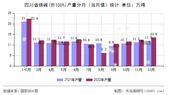 四川省烧碱(折100%)产量分月（当月值）统计